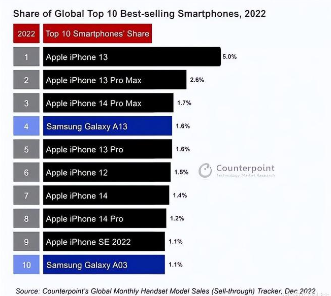 金山屯苹果维修分享:为什么iPhone14的销量不如iPhone13? 