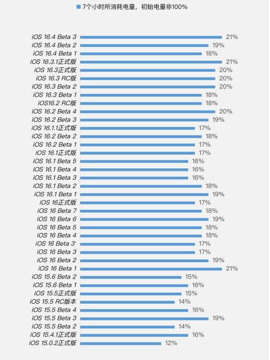 金山屯苹果手机维修分享iOS 16.4 Beta 3续航跑分等测试结果汇总 