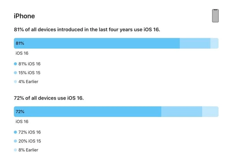 金山屯苹果手机维修分享iOS 16 / iPadOS 16 安装率 