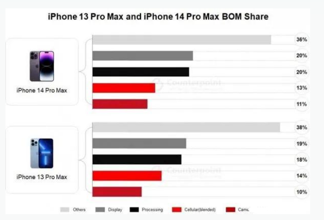 金山屯苹果手机维修分享iPhone 14 Pro的成本和利润 