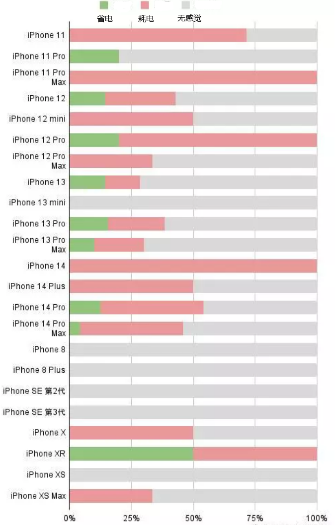 金山屯苹果手机维修分享iOS16.2太耗电怎么办？iOS16.2续航不好可以降级吗？ 