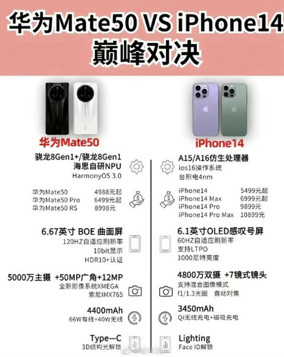 金山屯苹果14维修分享iPhone14和华为mate50，应该怎么选 