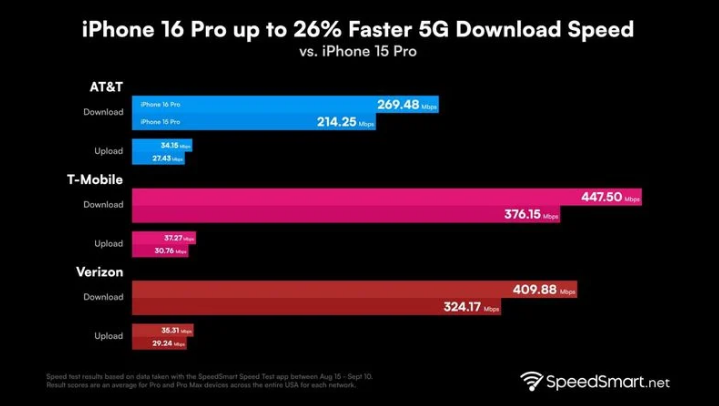 金山屯苹果手机维修分享iPhone 16 Pro 系列的 5G 速度 