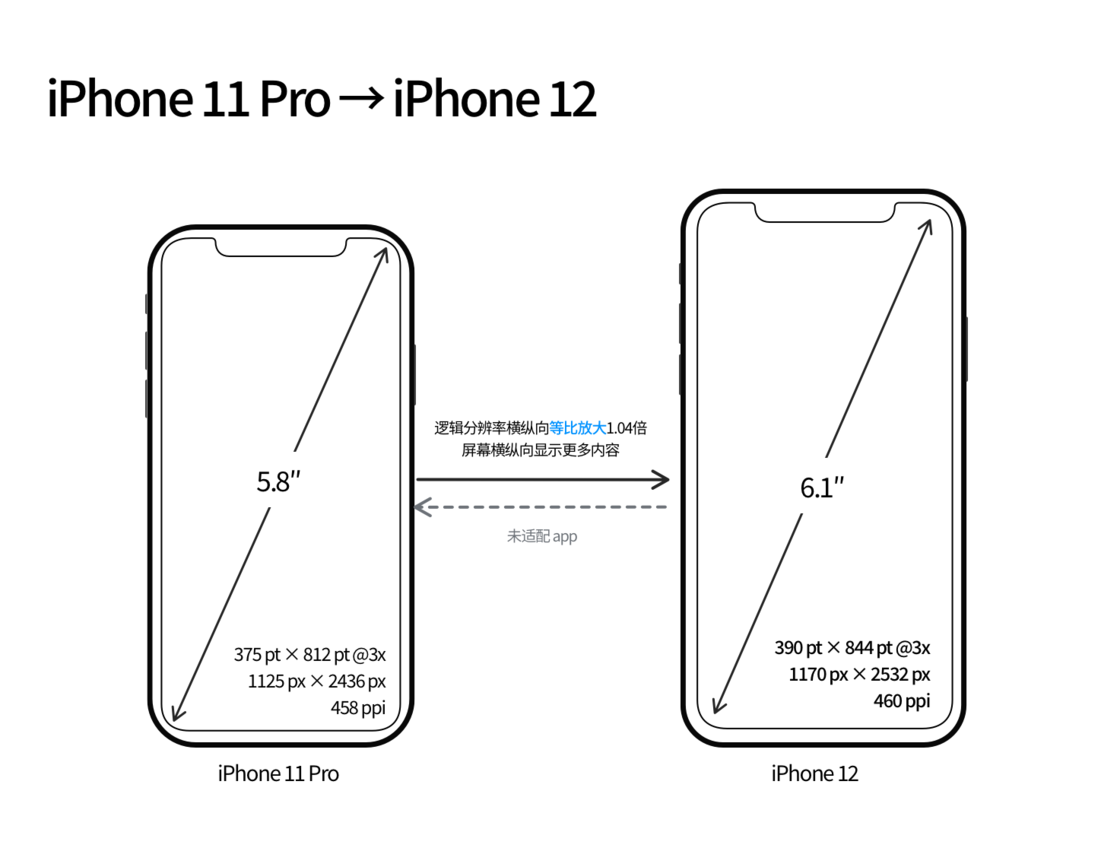 金山屯苹果手机维修分享iPhone 12 mini 和 iPhone 12 Pro 的尺寸变化会改变显示内容吗 